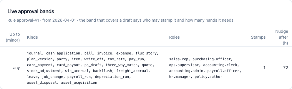 The live approval band. It says which drafts it covers, who may stamp them, and how many hands are needed.