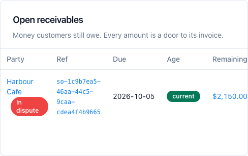 After the credit note the open amount is smaller. The first invoice row is unchanged.