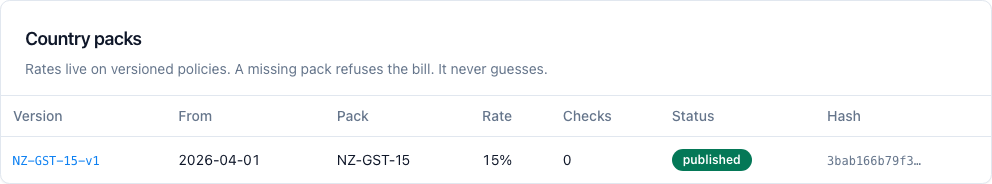 Country packs. Rates live on versioned rules, and a missing pack refuses the bill.